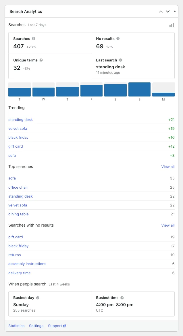 The dashboard widget showing searches, searches with no results and trending terms for the last 7 days